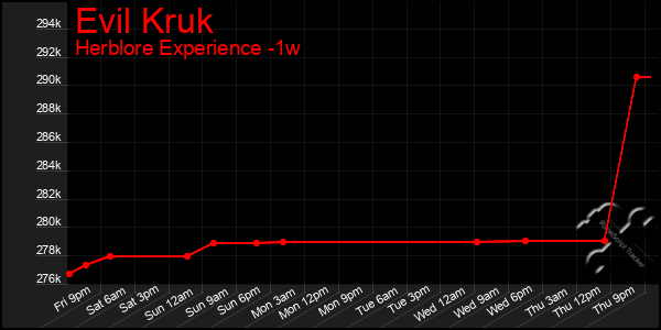Last 7 Days Graph of Evil Kruk