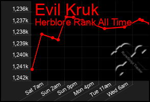 Total Graph of Evil Kruk