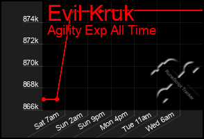 Total Graph of Evil Kruk