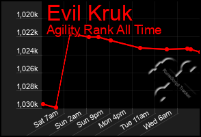 Total Graph of Evil Kruk