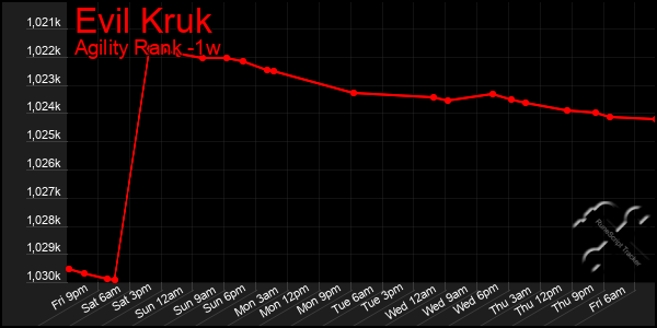 Last 7 Days Graph of Evil Kruk