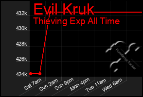 Total Graph of Evil Kruk
