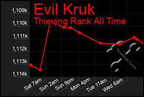 Total Graph of Evil Kruk