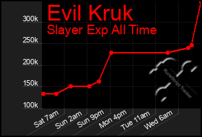 Total Graph of Evil Kruk