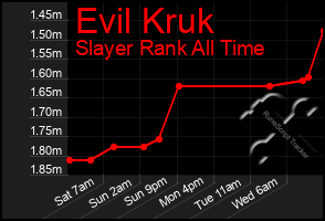 Total Graph of Evil Kruk
