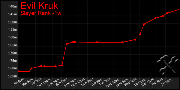 Last 7 Days Graph of Evil Kruk