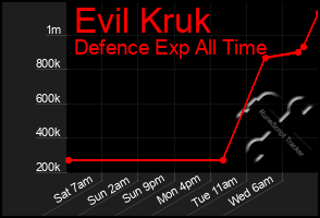 Total Graph of Evil Kruk