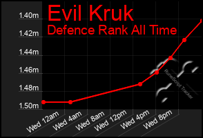 Total Graph of Evil Kruk