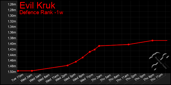 Last 7 Days Graph of Evil Kruk