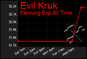 Total Graph of Evil Kruk