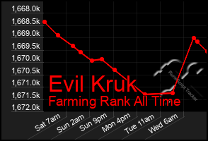 Total Graph of Evil Kruk