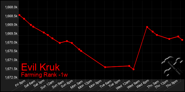 Last 7 Days Graph of Evil Kruk