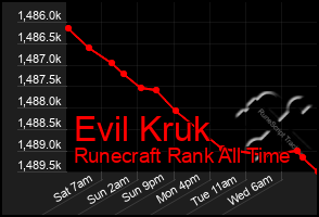 Total Graph of Evil Kruk