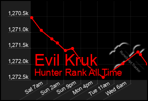 Total Graph of Evil Kruk