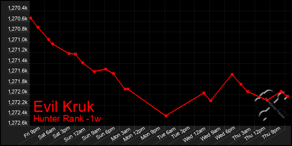 Last 7 Days Graph of Evil Kruk