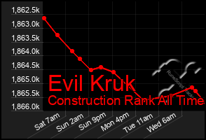 Total Graph of Evil Kruk