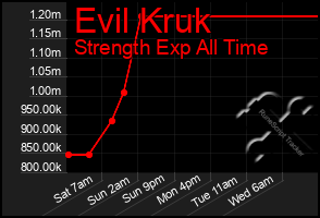 Total Graph of Evil Kruk