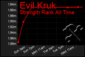 Total Graph of Evil Kruk
