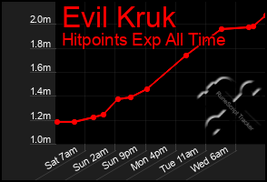 Total Graph of Evil Kruk