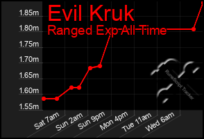 Total Graph of Evil Kruk