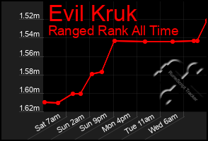 Total Graph of Evil Kruk