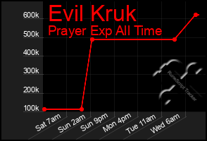 Total Graph of Evil Kruk