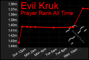 Total Graph of Evil Kruk