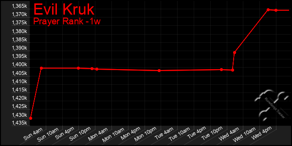 Last 7 Days Graph of Evil Kruk
