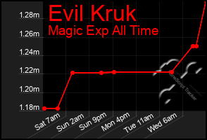 Total Graph of Evil Kruk