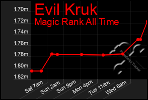 Total Graph of Evil Kruk