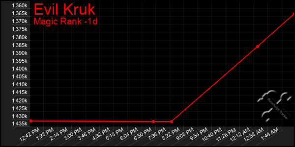 Last 24 Hours Graph of Evil Kruk