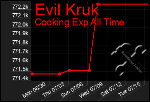 Total Graph of Evil Kruk
