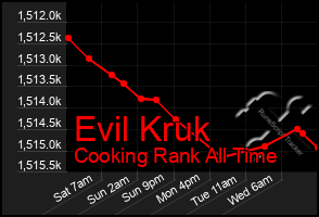 Total Graph of Evil Kruk