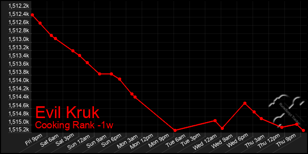 Last 7 Days Graph of Evil Kruk