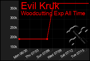 Total Graph of Evil Kruk