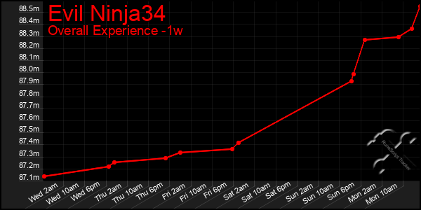 1 Week Graph of Evil Ninja34