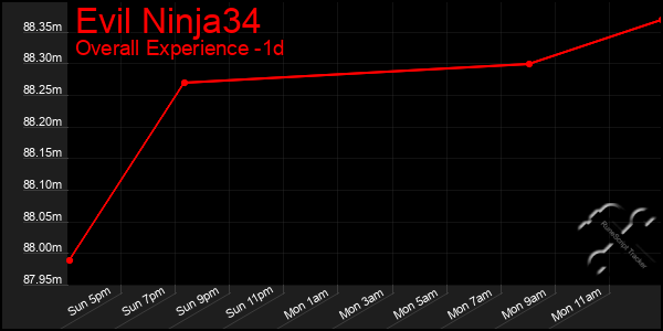 Last 24 Hours Graph of Evil Ninja34