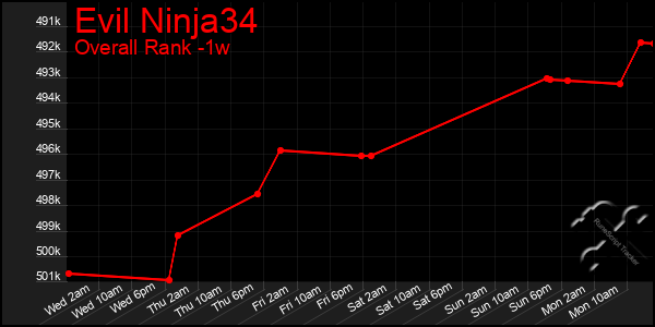 1 Week Graph of Evil Ninja34