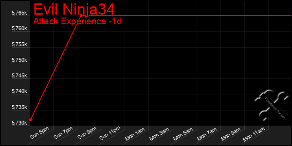 Last 24 Hours Graph of Evil Ninja34