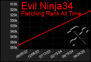 Total Graph of Evil Ninja34