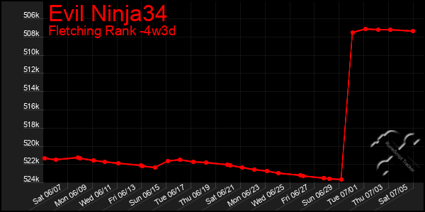 Last 31 Days Graph of Evil Ninja34