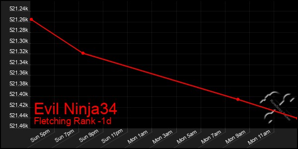 Last 24 Hours Graph of Evil Ninja34