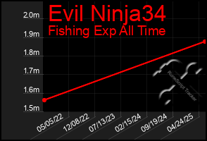 Total Graph of Evil Ninja34