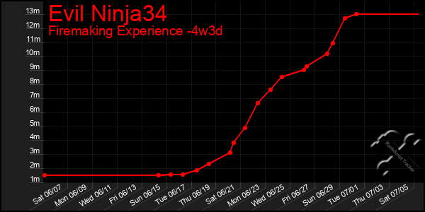 Last 31 Days Graph of Evil Ninja34