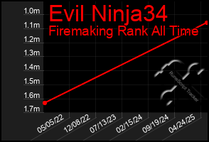 Total Graph of Evil Ninja34