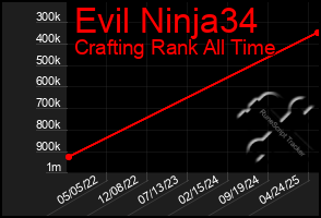 Total Graph of Evil Ninja34