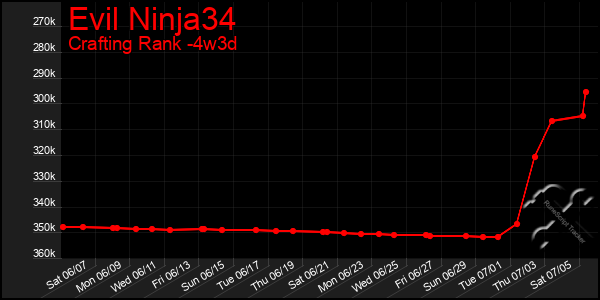 Last 31 Days Graph of Evil Ninja34