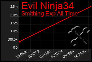 Total Graph of Evil Ninja34