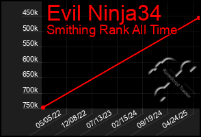 Total Graph of Evil Ninja34
