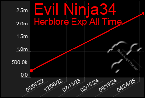 Total Graph of Evil Ninja34